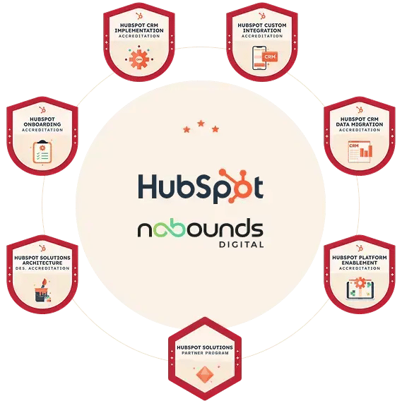 HubSpot partner certifications arranged in a circle below No Bounds logo