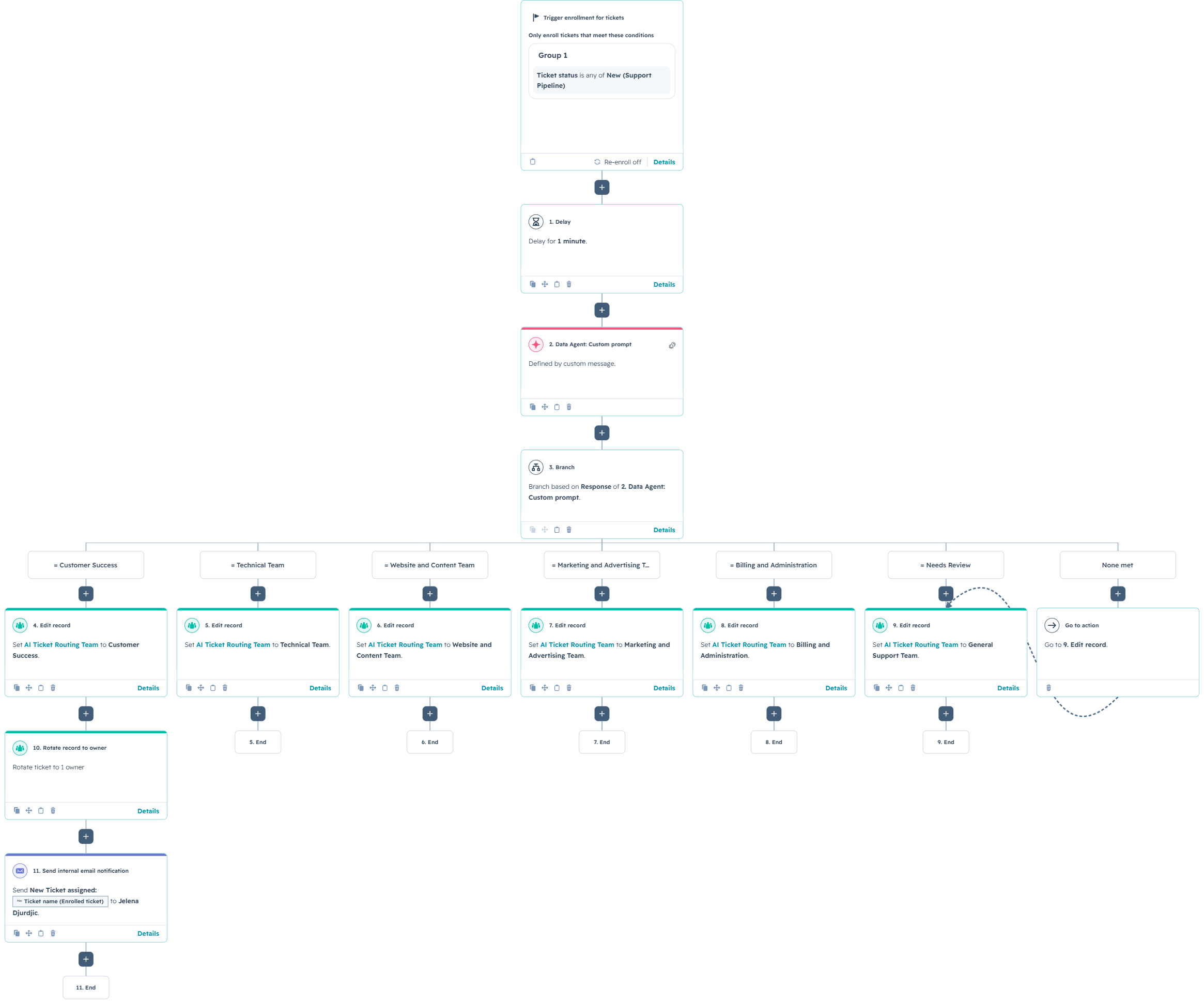 HubSpot ticket routing workflow with a Data Agent custom prompt, team branches, and a Needs Review fallback.