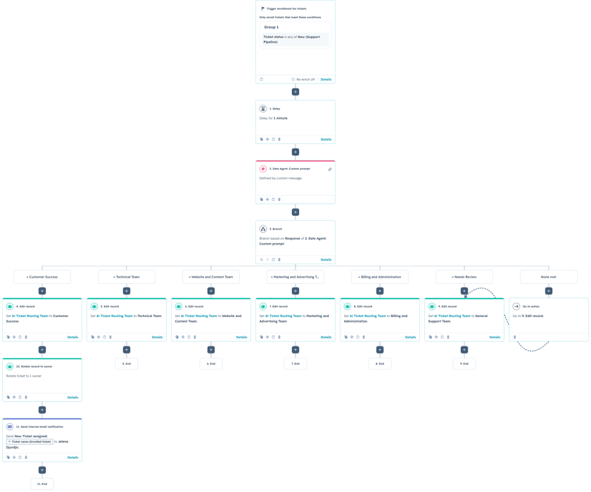 Ticket Routing