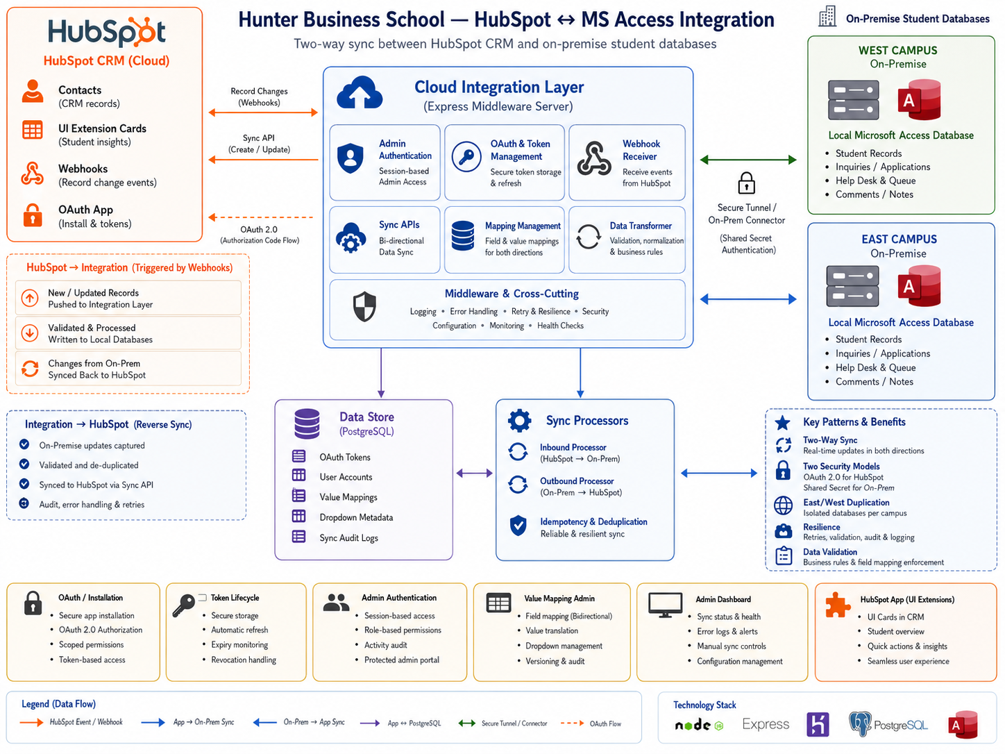 CRM HubSpot - Access Integration
