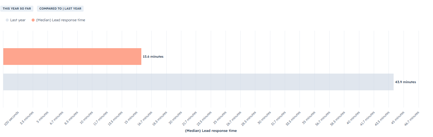 Lead response time